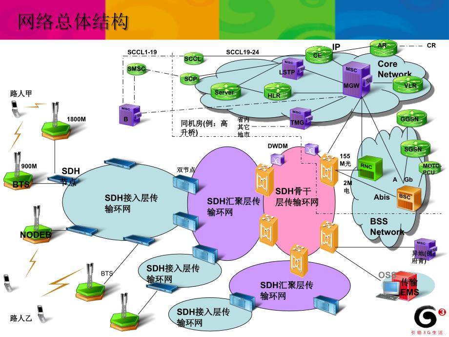 四川移动传输网络介绍_第3页