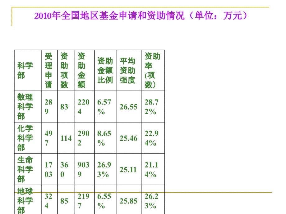 国家自然科学基金项目申请及结题工作须知_第5页