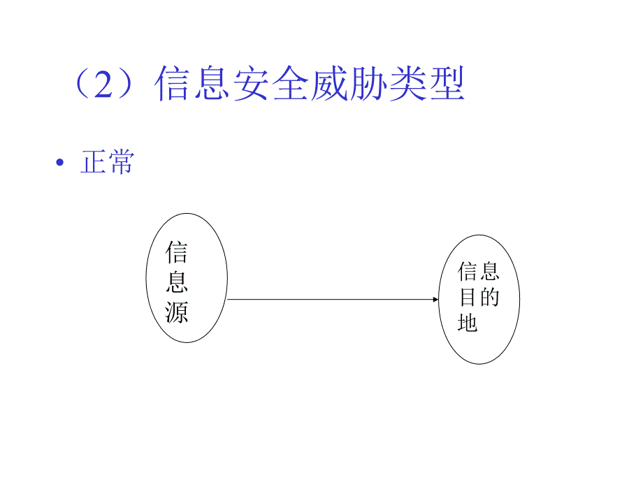 安保复习 计算机安全保密技术课程 教学课件_第3页