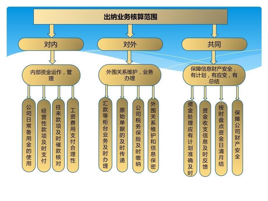 出纳职责和工作流程图_第5页