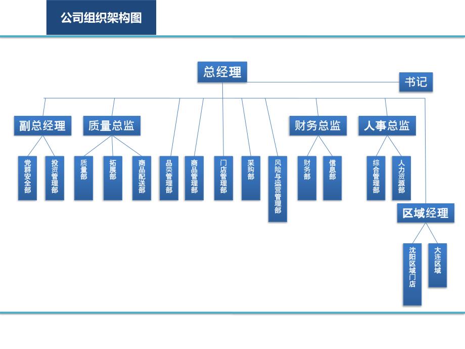 公司组织架构部门分工介绍_第3页