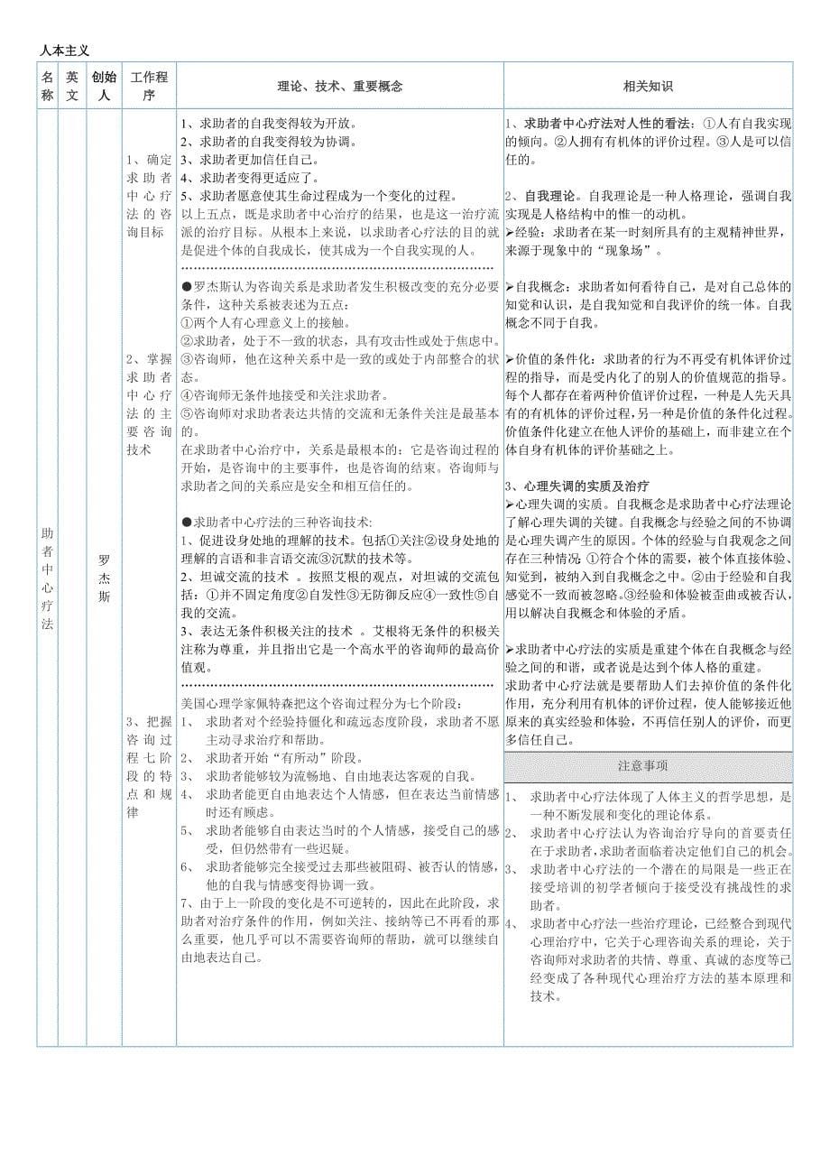 二级咨询技能总结 心理咨询师三级考试课件_第5页