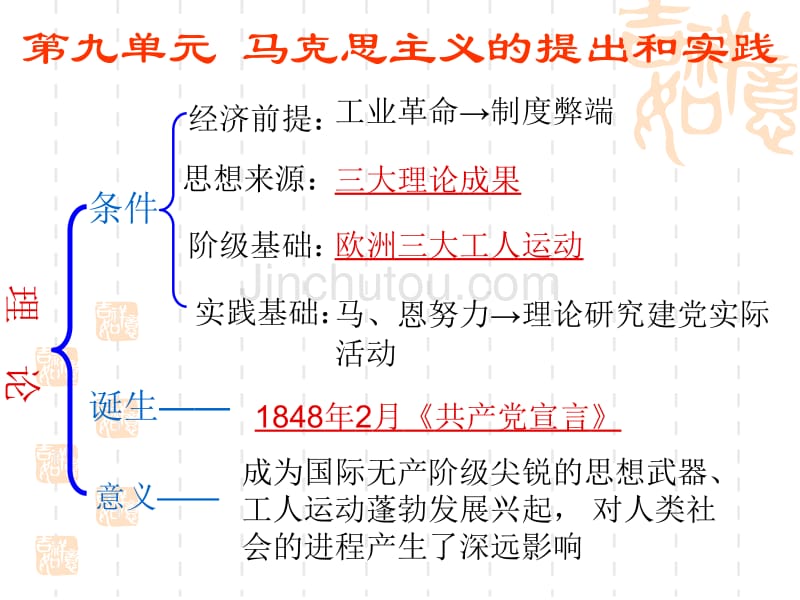 高三历史复习---第九单元马克思主义的提出和实践_第2页