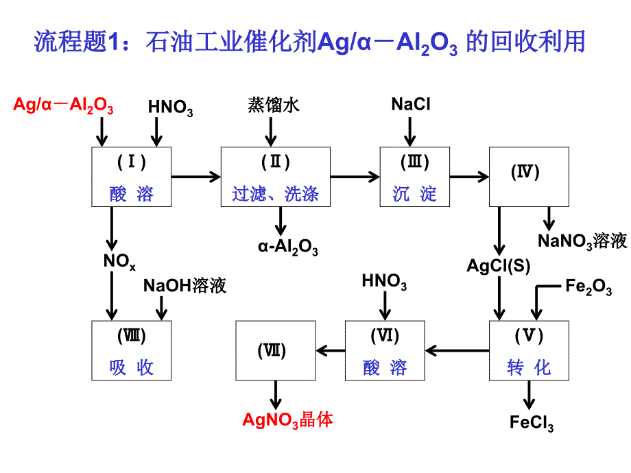 高三化学解读化学工艺流程题_第3页