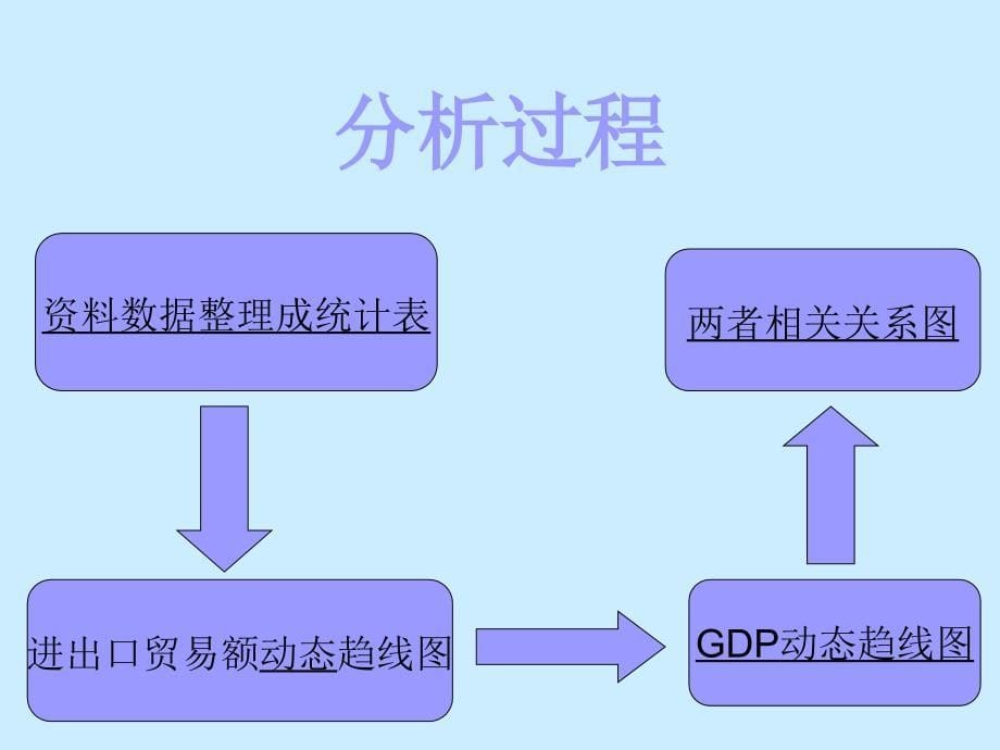 进出口贸易额与gdp的相关关系分析_第5页