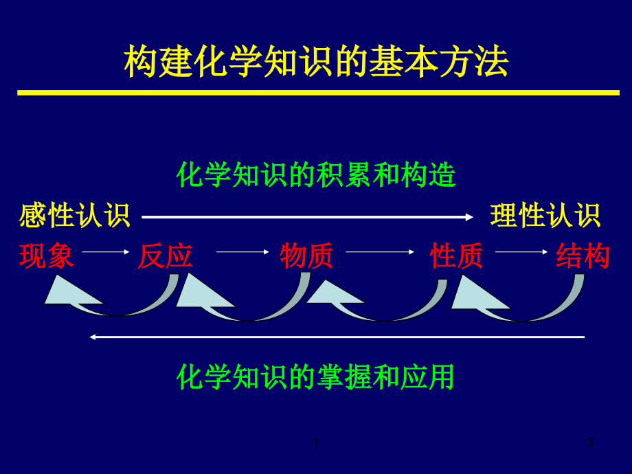 主族元素 无机化学课件_第3页