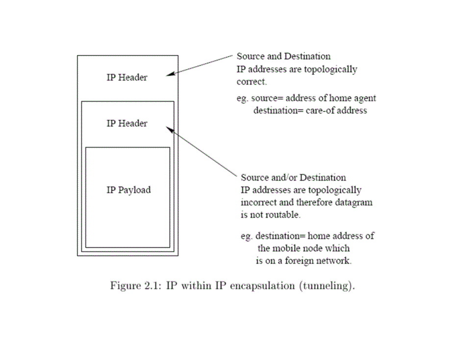 ch23 隧道技术 移动IP技术 教学课件_第2页