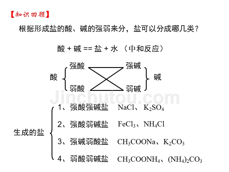 高中化学选修四课件：3.3盐类的水解(人教版)_第2页