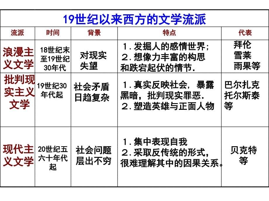 高三历史十九世纪以来的世界文学艺术2_第5页