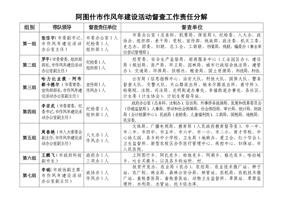 阿图什市作风年建设活动督查工作责任分解_第1页