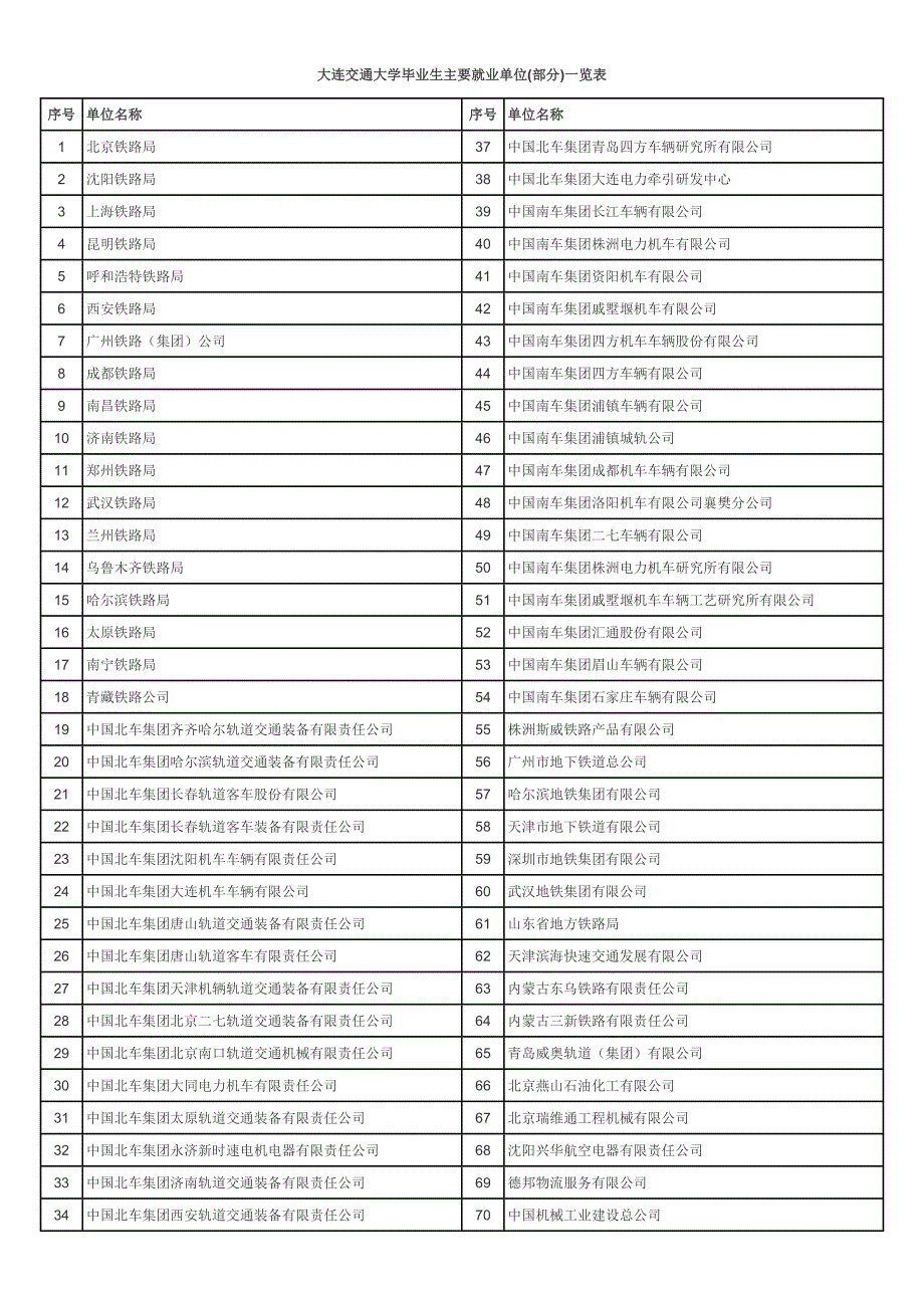 大连交通大学毕业生主要就业单位_第1页