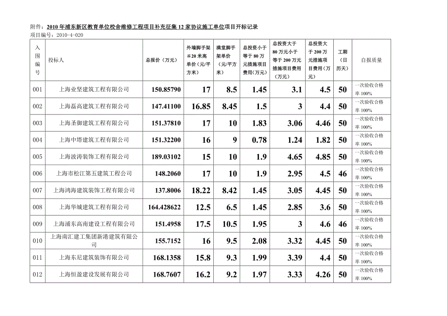 附件2010年浦东新区教育单位校舍维修b工程b项目补充征集_第1页