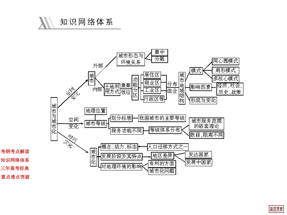 高二地理城市内部空间结构不同等级城市的服务功能_第4页