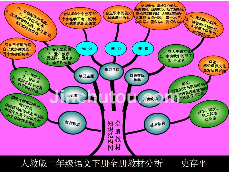 新课标人教版二年级下册知识树_第2页