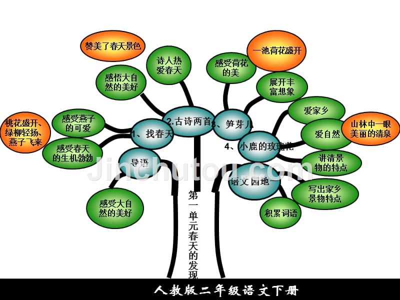 新课标人教版二年级下册知识树_第4页