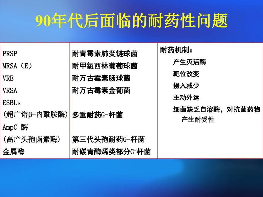 抗菌药物优化应用培训班_第3页