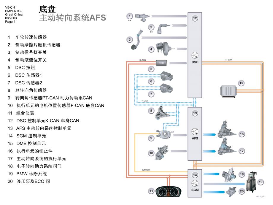 宝马E系列培训—底盘_第4页