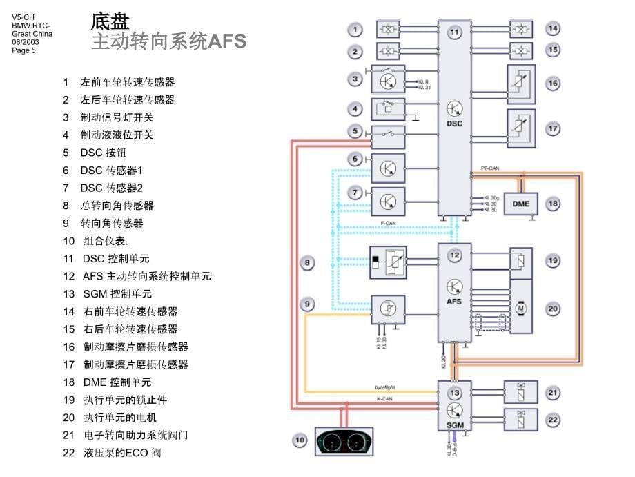 宝马E系列培训—底盘_第5页