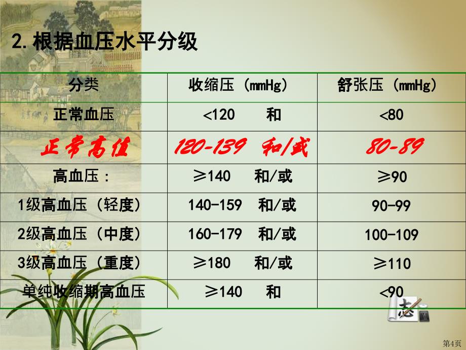 高血压病的用药指导理论培训和实训要求_第4页