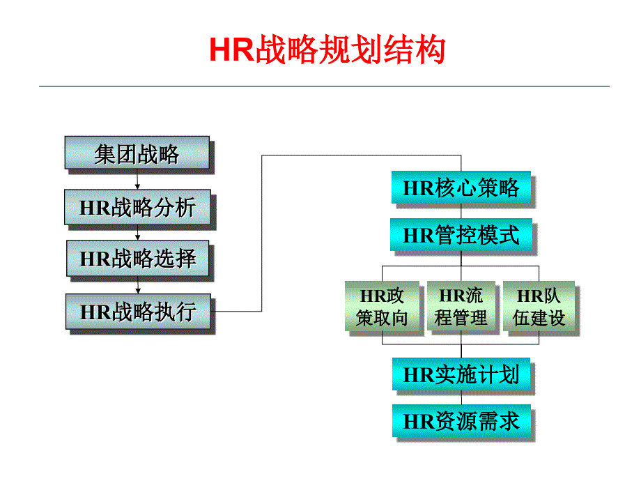 集团人力资源战略规划建议草案_第4页