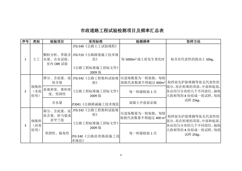 市政道路工程试验检测项目及频率汇总表_第1页