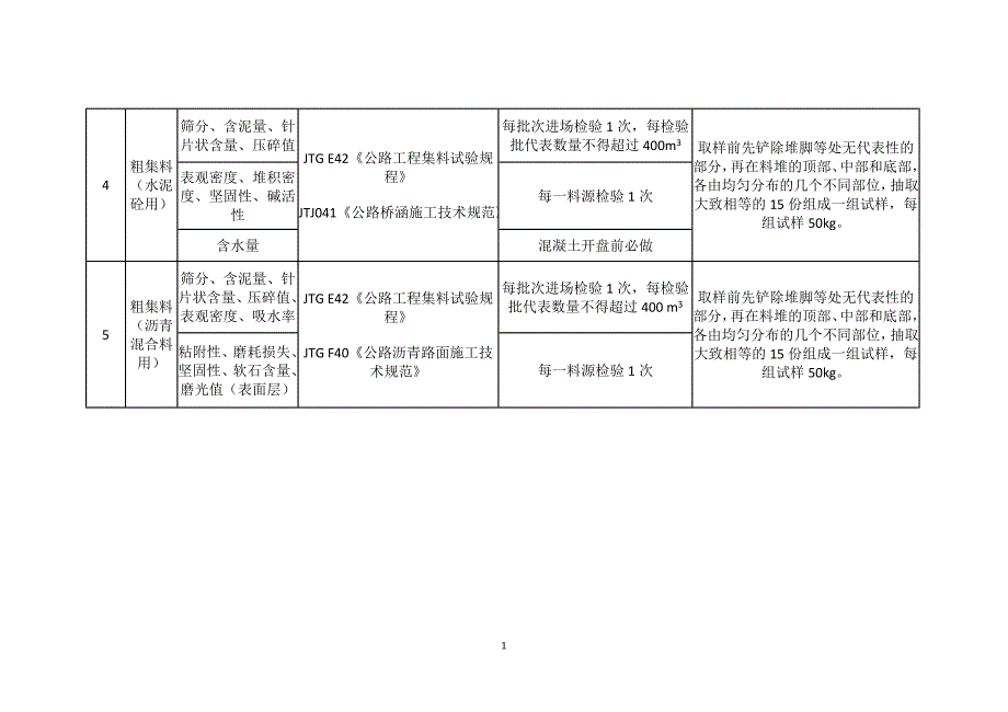 市政道路工程试验检测项目及频率汇总表_第2页