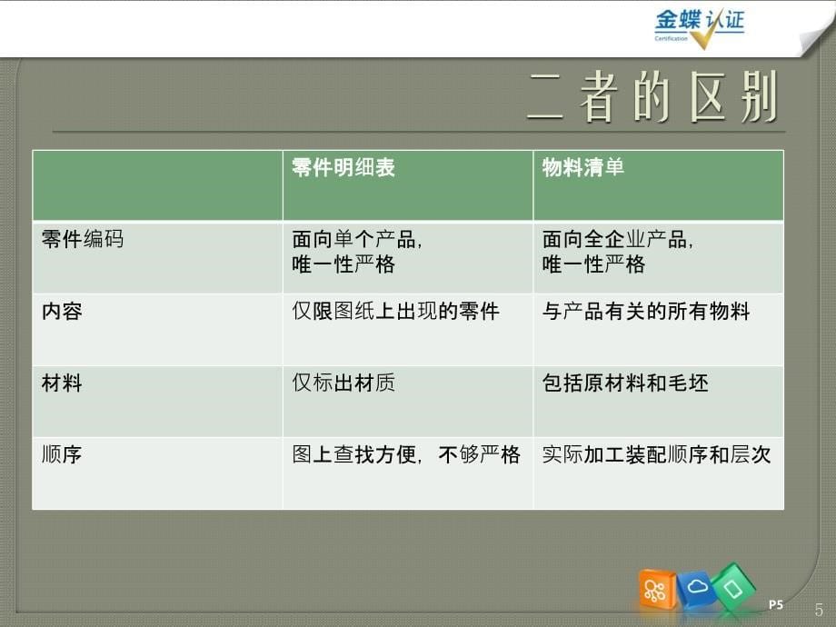 物料清单与零件明细表的区别_第5页