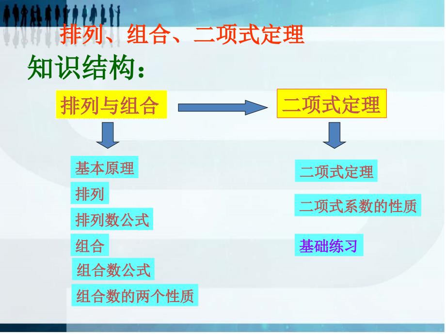 高二数学《排列、组合、二项式定理》PPT课件_第1页