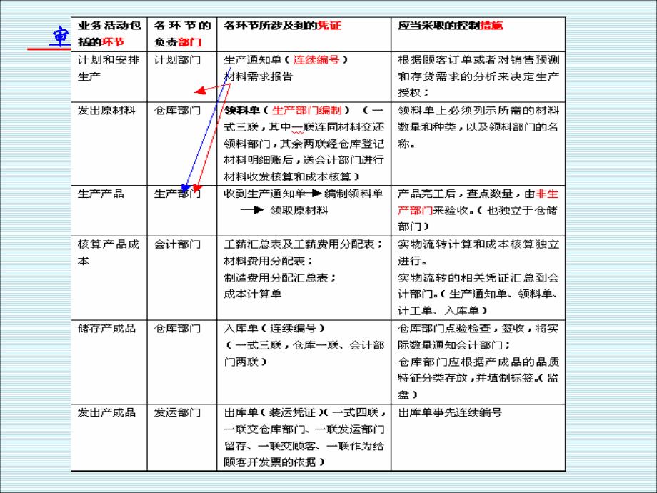 审计理论与实务13存货与仓储循环审计_第2页