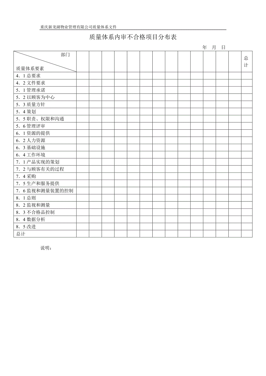 质量体系内审不合格项目分布表_第1页