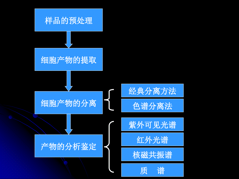 细胞产物分析技术细胞产物提取技术_第1页