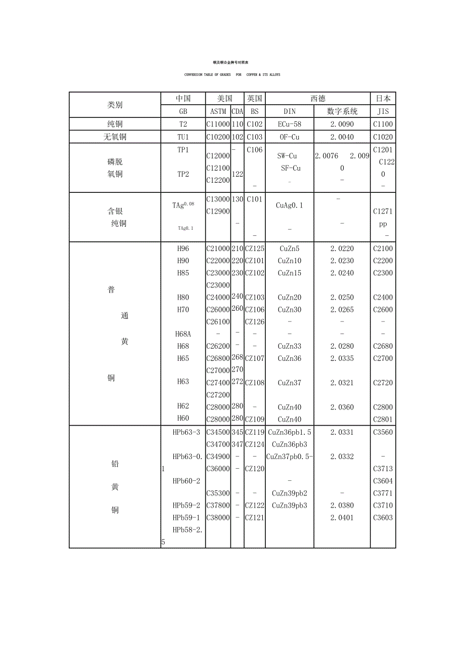 铜及铜合金牌号对照表_第2页