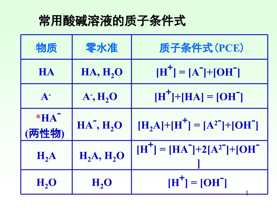 hx04_04酸碱滴定法 PH值计算 给排水分析化学课件_第1页