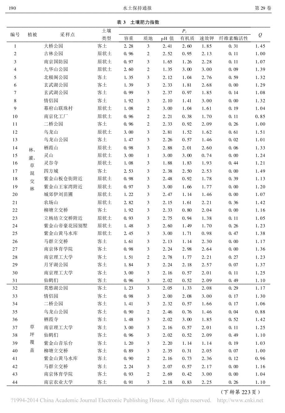 城市森林土壤肥力质量综合评价_单奇华_第5页