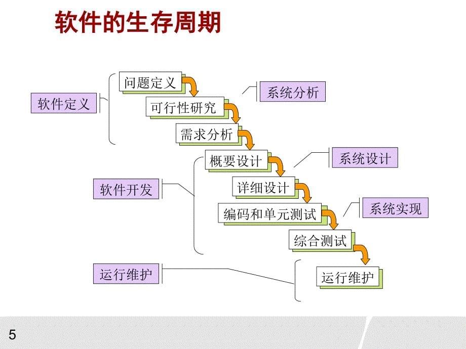 项目管理-生存期模型-2015_第5页