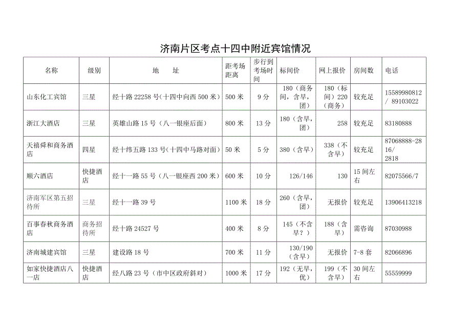 十四中考场周围住宿餐饮情况（新） 下半年能源管理师资格培训课件_第1页