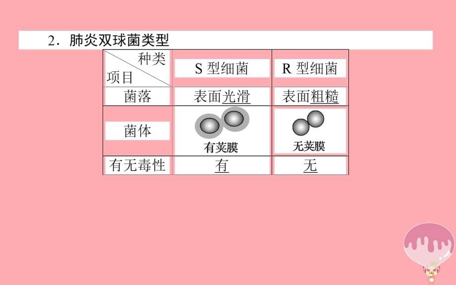 2017-2018学年高中生物 第三章 基因的本质 3.1 dna是主要的遗传物质课件 新人教版必修2_第5页