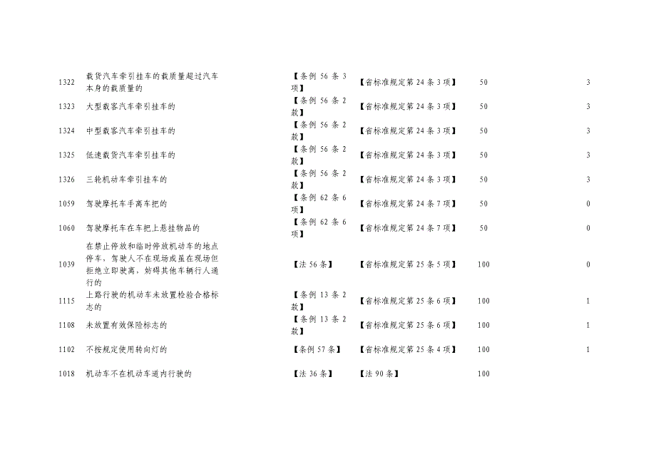 机动车道路交通行为简易程序处罚违法代码表、处罚标准_第4页