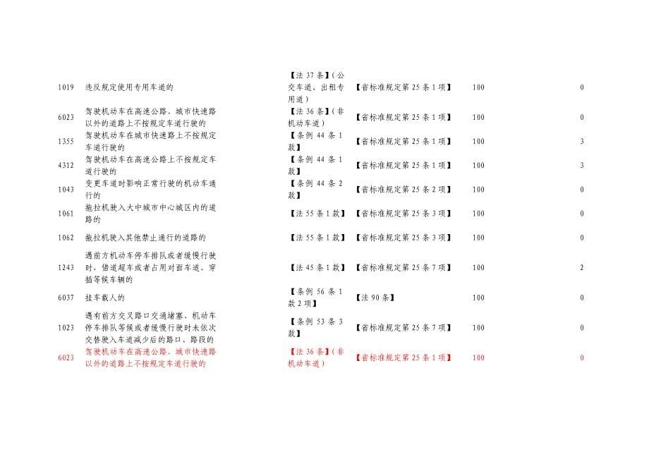 机动车道路交通行为简易程序处罚违法代码表、处罚标准_第5页