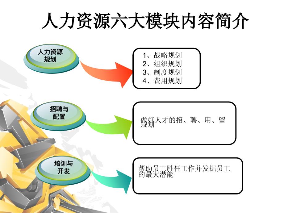 人力资源六大模块定义及功能_第4页