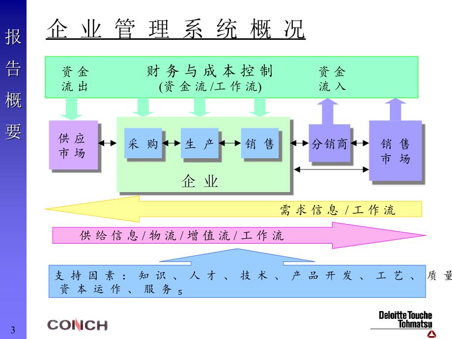 业务管理流程优化咨询报告_第3页