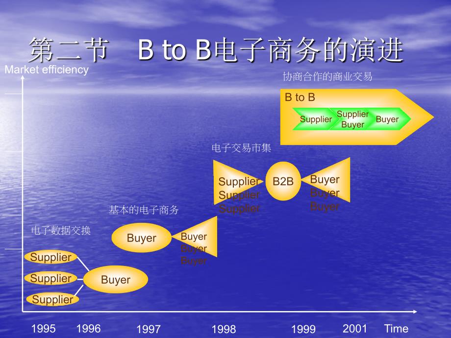 12 b2b电子商务应用_第4页