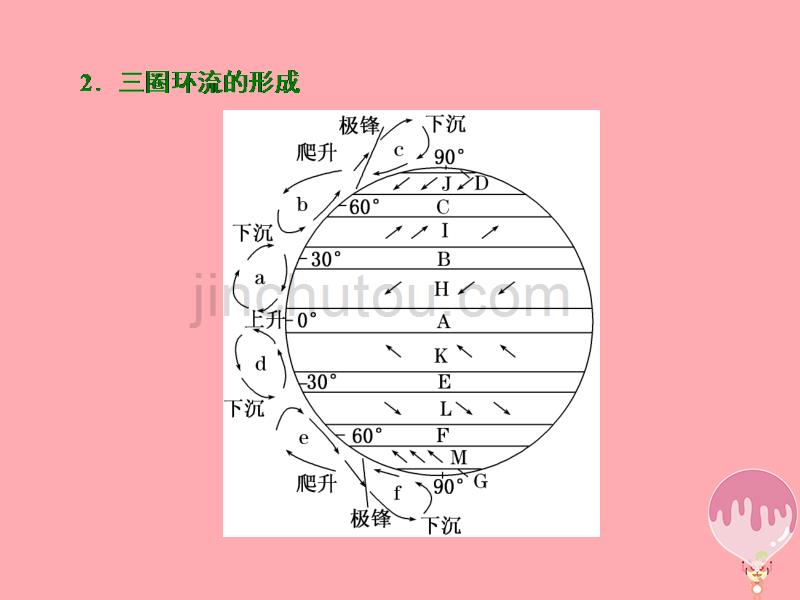 2017_2018学年高中地理第二章地球上的大气第二节气压带和风带第1课时气压带和风带的形成与分布课件新人教版必修_第2页