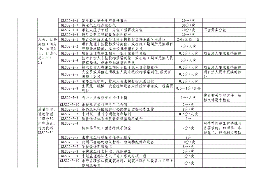 公路施工企业信用行为评定标准_第2页