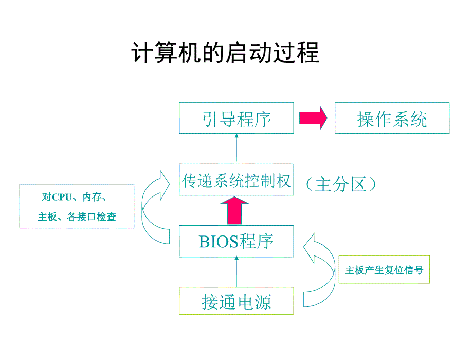 bios设置_第4页