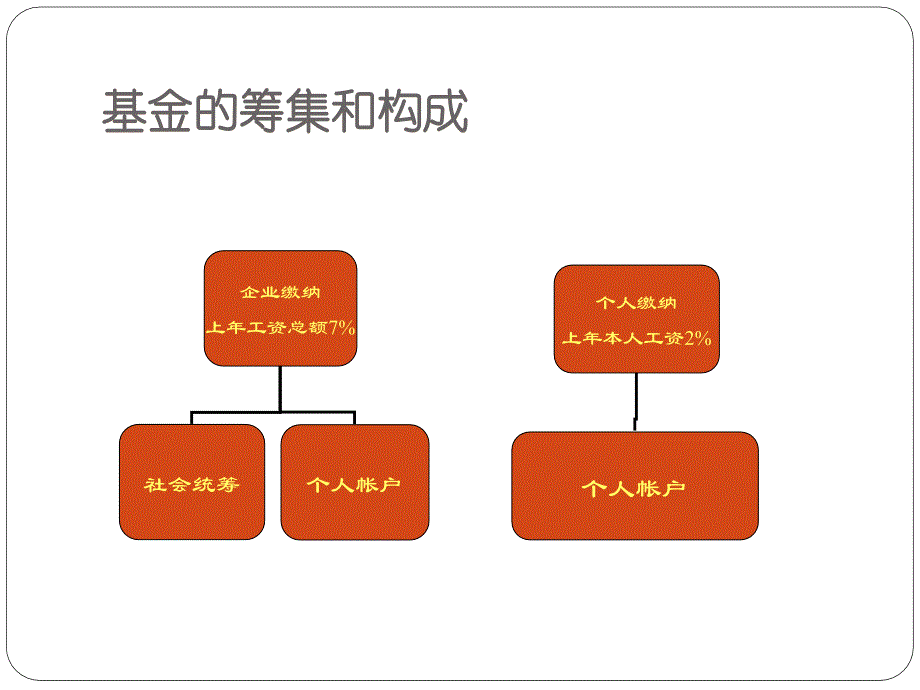 医保政策解读 课件_第2页