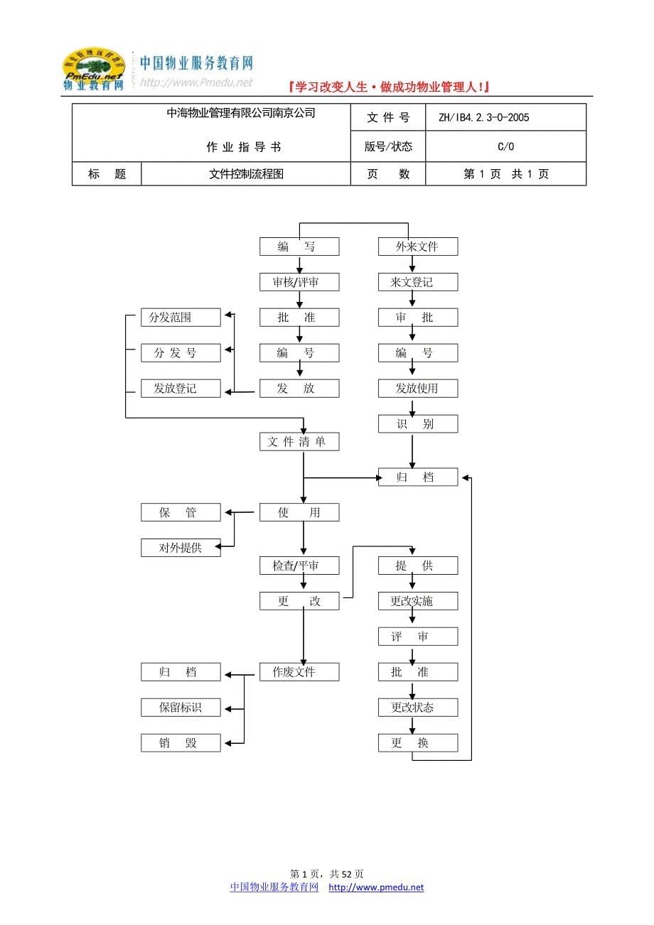 全套南京中海物业管理公司工作流程图_第5页