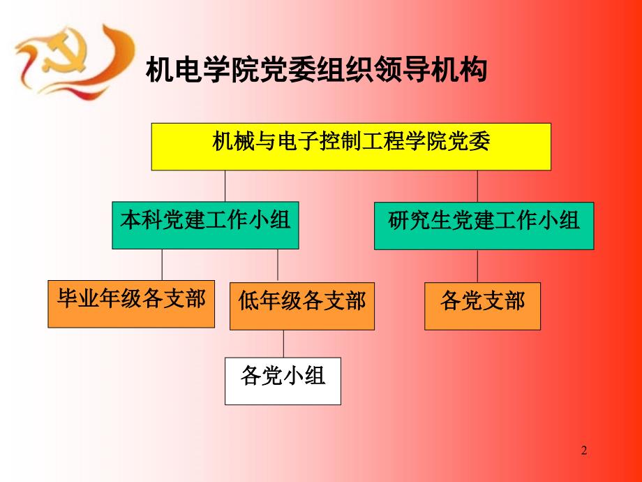 支部发展党员实务培训党务基础知识与党支部工作_第2页