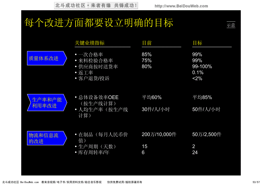 麦肯锡德隆精益生产培训系列材料6_第3页