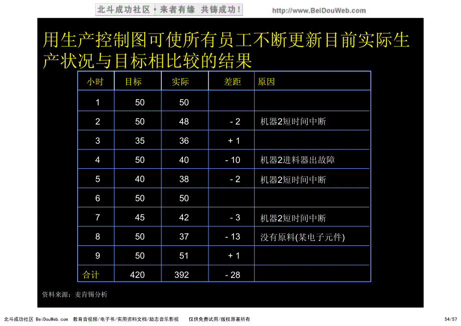 麦肯锡德隆精益生产培训系列材料6_第4页